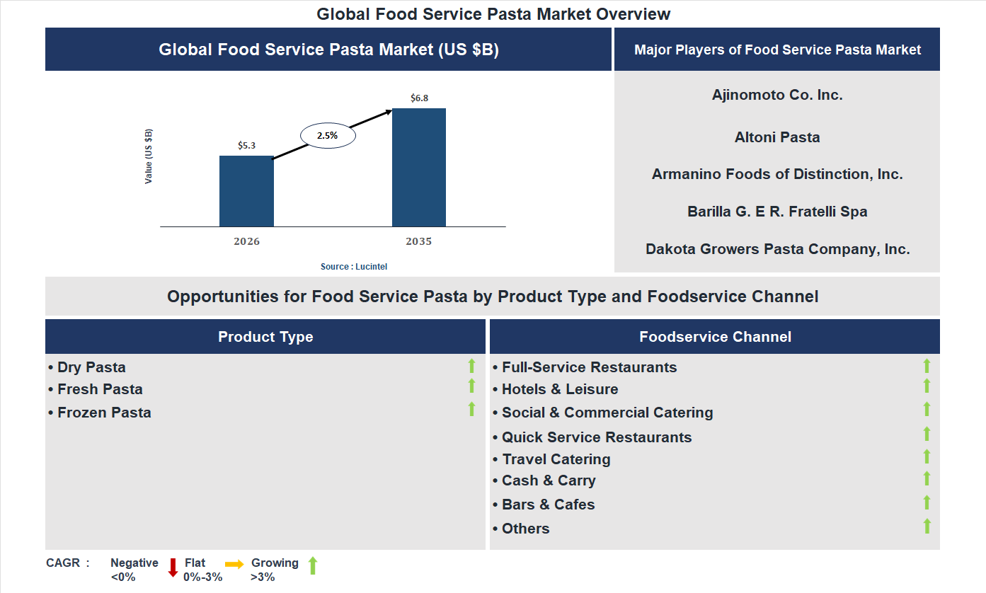 Food Service Pasta Market Trends and Forecast